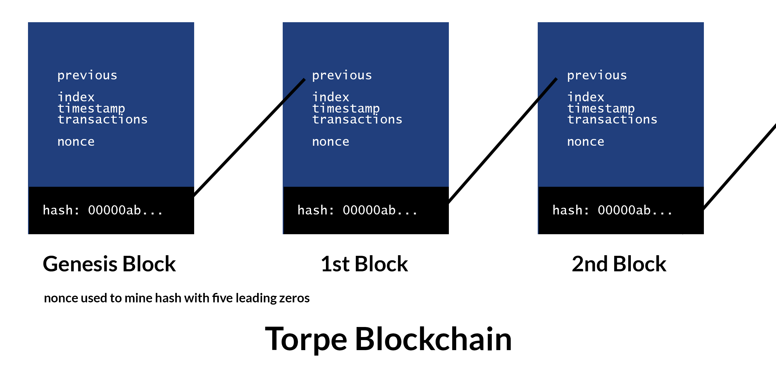 blockchain